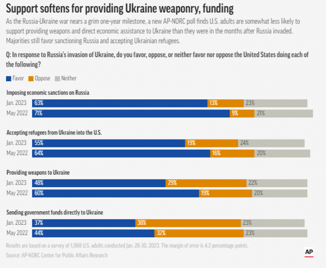 U.S. support for Ukraine aid dropping – One America News Network