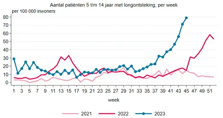 Around 80 out of every 100,000 children in the Netherlands are sick with pneumonia this year (blue line), far out pacing figures from around this time in previous years (photo via the messenger) 
