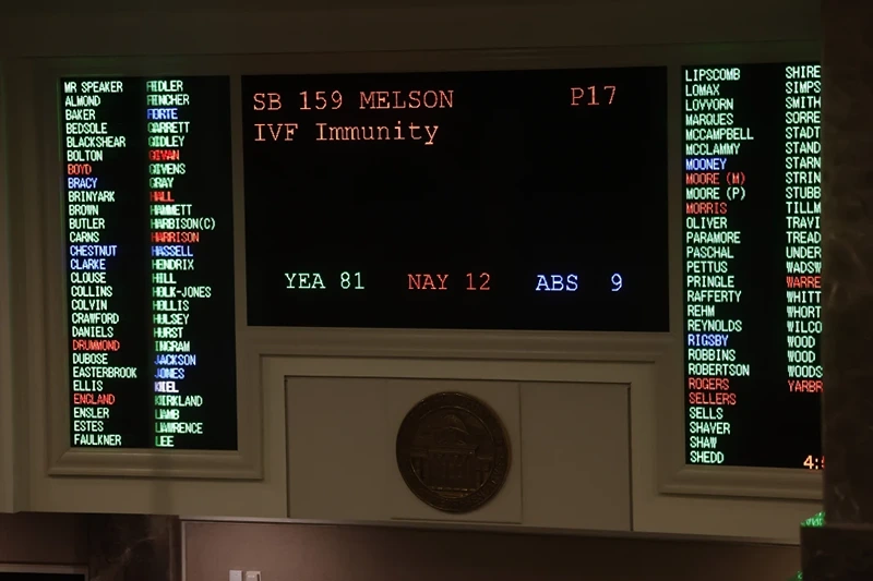 The votes for SB159 bill (IVF Fertility Bill) are displayed in the House Chambers, Wednesday, March 6, 2024, in Montgomery, Ala. (AP Photo/ Butch Dill)